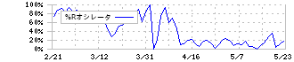 ＱＰＳ研究所(5595)の%Rオシレータ