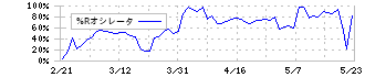 ブルーイノベーション(5597)の%Rオシレータ