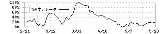 栗本鐵工所(5602)の%Rオシレータ