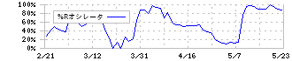 虹技(5603)の%Rオシレータ