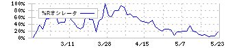 中央可鍛工業(5607)の%Rオシレータ