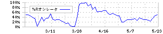 日本鋳造(5609)の%Rオシレータ