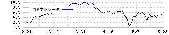 日本鋳鉄管(5612)の%Rオシレータ