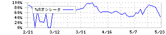 雨風太陽(5616)の%Rオシレータ