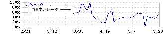 ナイル(5618)の%Rオシレータ