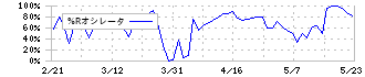 マーソ(5619)の%Rオシレータ