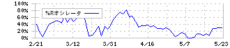 ヒューマンテクノロジーズ(5621)の%Rオシレータ