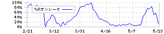 日本製鋼所(5631)の%Rオシレータ