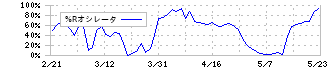 三菱製鋼(5632)の%Rオシレータ