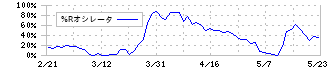 メタルアート(5644)の%Rオシレータ