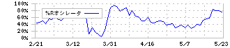 日亜鋼業(5658)の%Rオシレータ