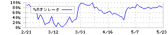 日本精線(5659)の%Rオシレータ