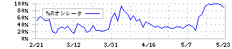 神鋼鋼線工業(5660)の%Rオシレータ