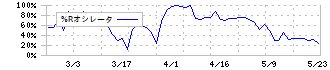 パウダーテック(5695)の%Rオシレータ