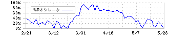 サンユウ(5697)の%Rオシレータ