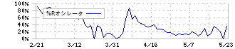 イボキン(5699)の%Rオシレータ