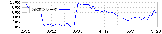 大紀アルミニウム工業所(5702)の%Rオシレータ