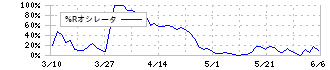 日本軽金属ホールディングス(5703)の%Rオシレータ