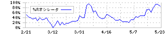 ＪＭＣ(5704)の%Rオシレータ