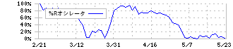 三井金属(5706)の%Rオシレータ