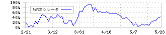 東邦亜鉛(5707)の%Rオシレータ