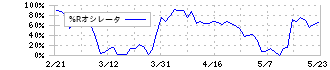三菱マテリアル(5711)の%Rオシレータ