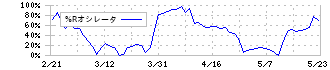 ＤＯＷＡホールディングス(5714)の%Rオシレータ