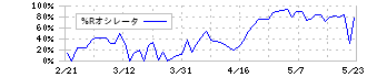 エス・サイエンス(5721)の%Rオシレータ