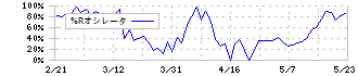 アサカ理研(5724)の%Rオシレータ