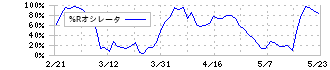 大阪チタニウムテクノロジーズ(5726)の%Rオシレータ