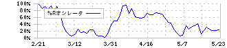 東邦チタニウム(5727)の%Rオシレータ