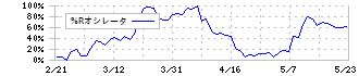 日本精鉱(5729)の%Rオシレータ