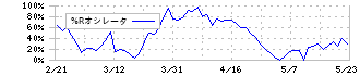 ＵＡＣＪ(5741)の%Rオシレータ