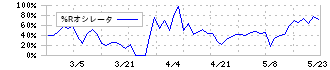 エヌアイシ・オートテック(5742)の%Rオシレータ