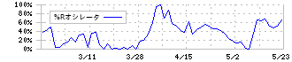 日本伸銅(5753)の%Rオシレータ