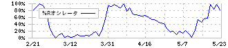 ＣＫサンエツ(5757)の%Rオシレータ