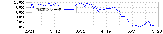 古河電気工業(5801)の%Rオシレータ