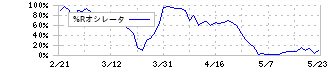 住友電気工業(5802)の%Rオシレータ