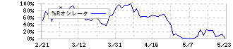 フジクラ(5803)の%Rオシレータ