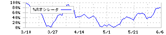 ＳＷＣＣ(5805)の%Rオシレータ