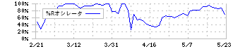 ＪＭＡＣＳ(5817)の%Rオシレータ