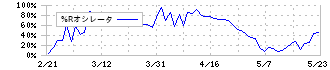 三ッ星(5820)の%Rオシレータ