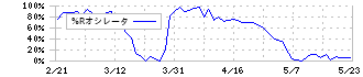 平河ヒューテック(5821)の%Rオシレータ