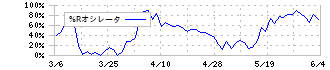 いよぎんホールディングス(5830)の%Rオシレータ