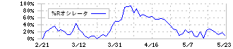 しずおかフィナンシャルグループ(5831)の%Rオシレータ