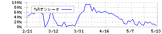 ちゅうぎんフィナンシャルグループ(5832)の%Rオシレータ