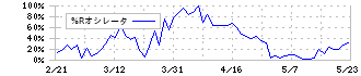 ＳＢＩリーシングサービス(5834)の%Rオシレータ