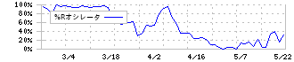 エージェント・インシュアランス・グループ(5836)の%Rオシレータ