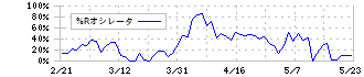 楽天銀行(5838)の%Rオシレータ