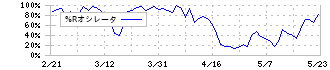 インテグラル(5842)の%Rオシレータ